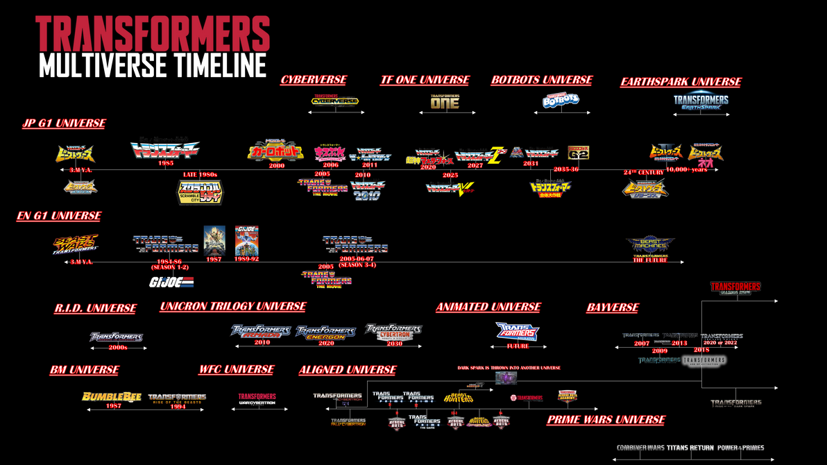 Timeline Tree Multiverse TF Multiverse Timeline by ChristianElumbaring on DeviantArt
