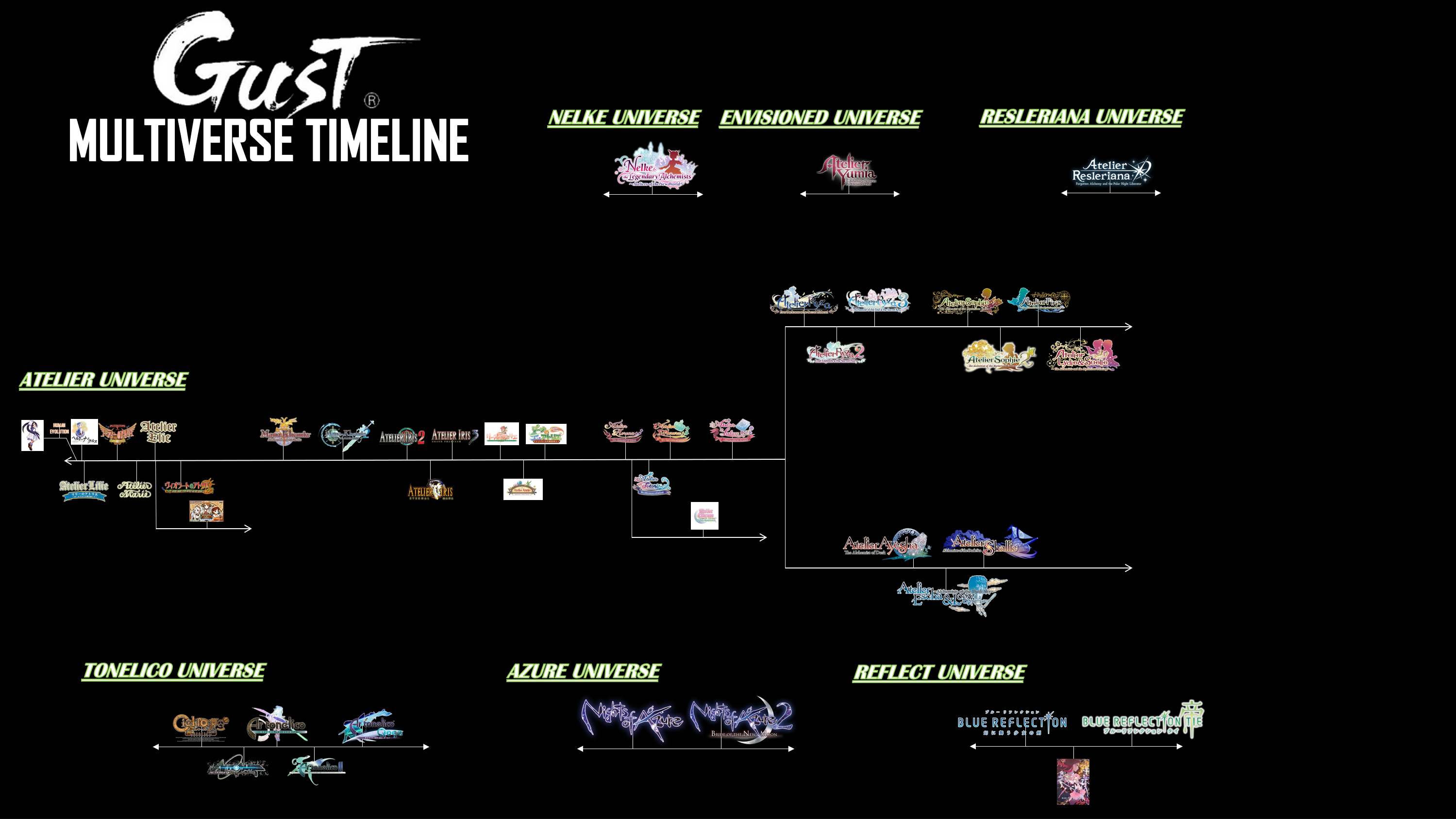 Timeline Tree Multiverse The Gust Multiverse Timeline by ChristianElumbaring on DeviantArt