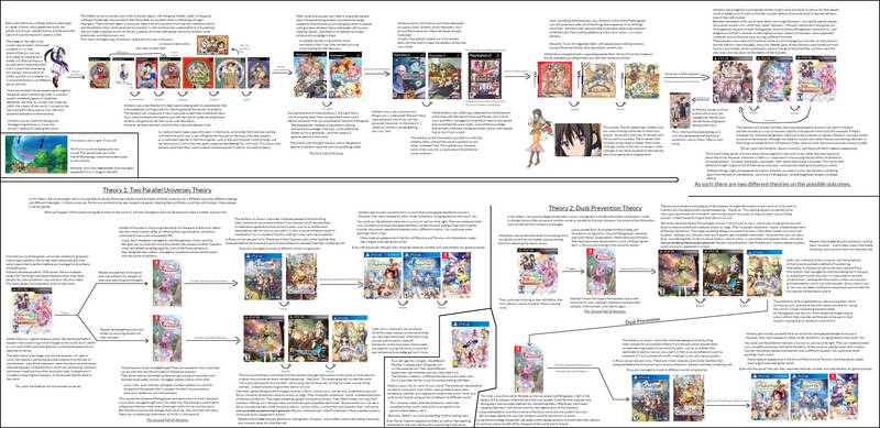 Timeline Tree Multiverse The Gust Multiverse Timeline by ChristianElumbaring on DeviantArt