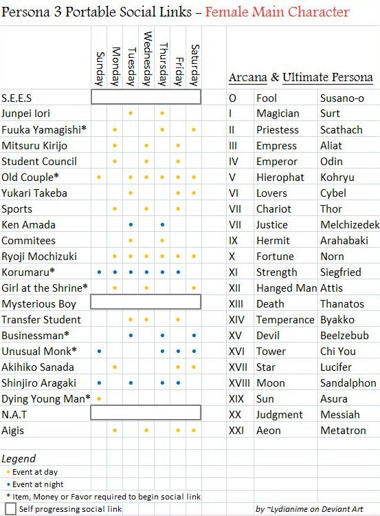 Persona 3 Portable Social Links Chart - Female by Lydianime on