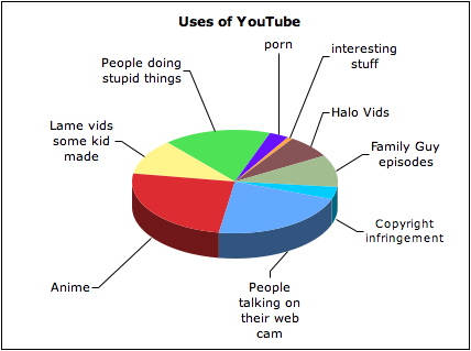 The Uses of Youtube