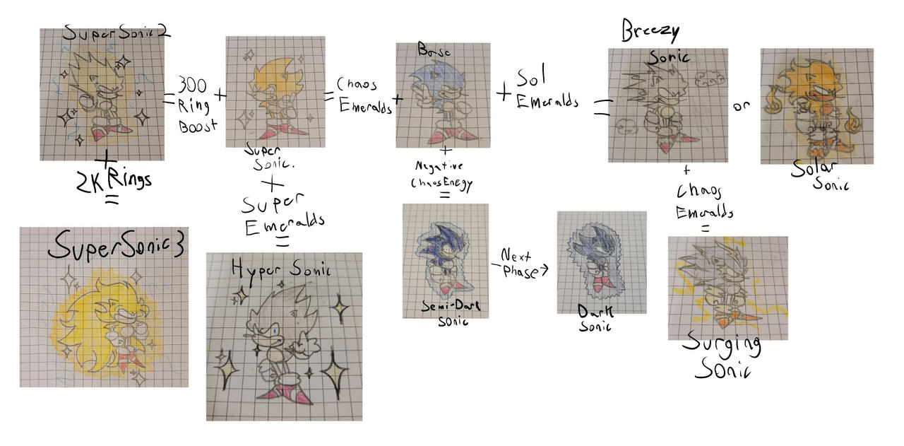 Sonic the Hedgehog Transformation Chart (wip!) by TheAmongusMan on ...