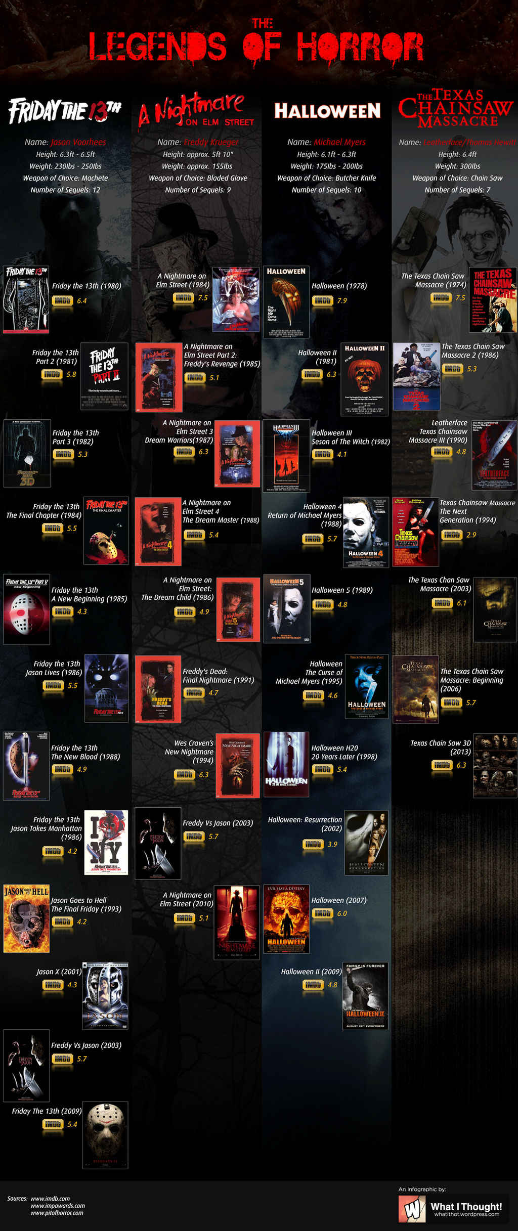 The Legends Of Horror: An Infographic by sohansurag