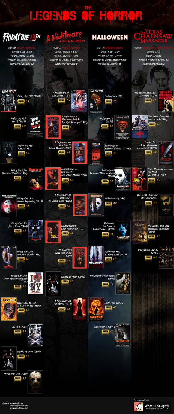 The Legends Of Horror: An Infographic by sohansurag