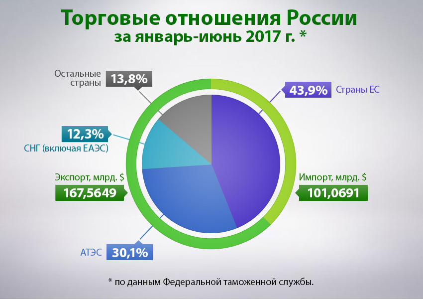 Торгово экономические отношения между