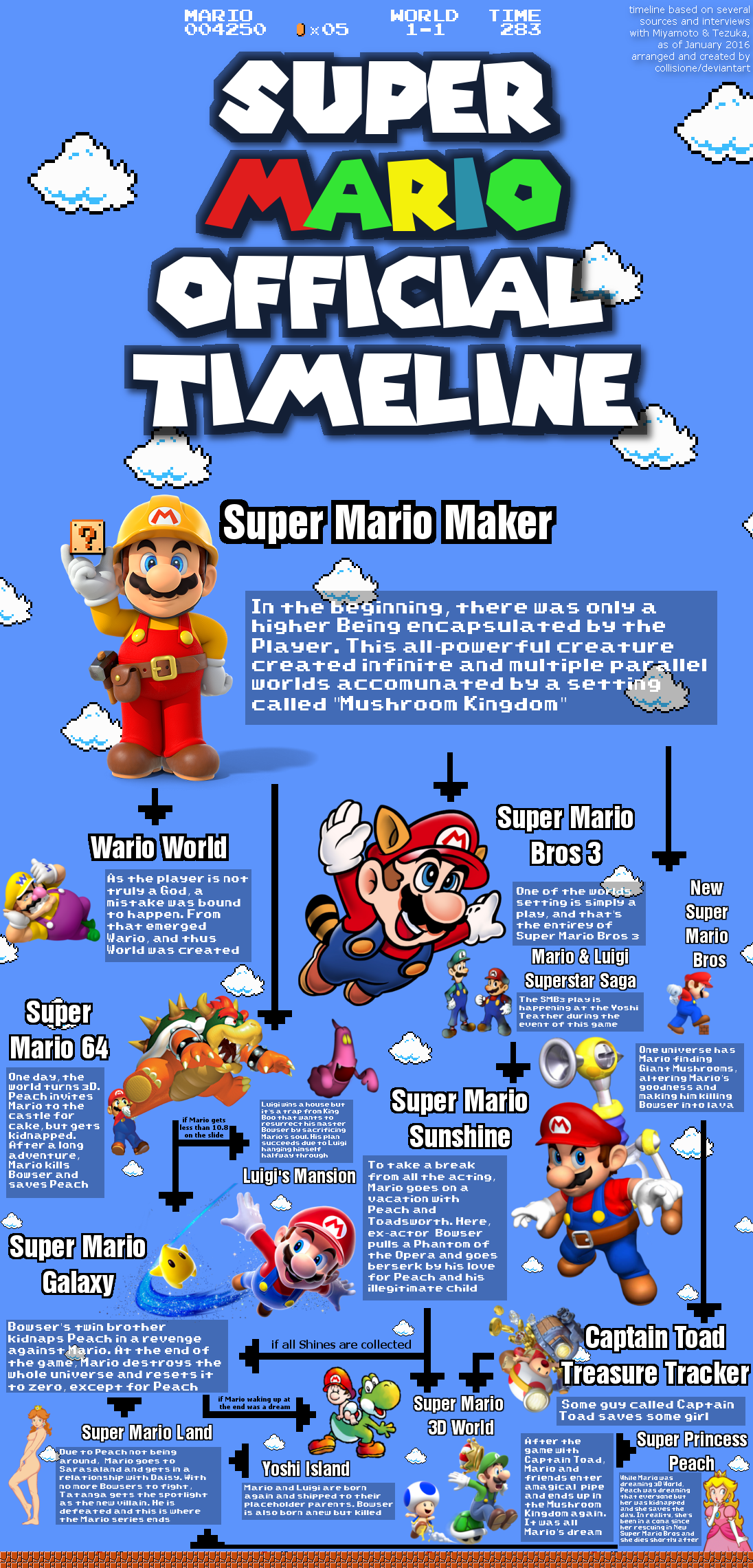 Super Mario Timeline by collisione on DeviantArt
