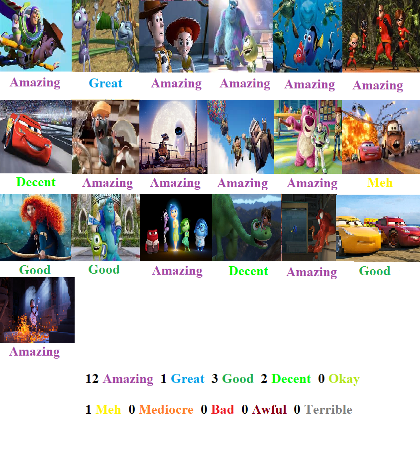 Pixar Animated Film Scorecard by 269724 on DeviantArt