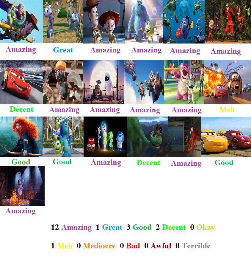 Pixar Animated Film Scorecard by 269724 on DeviantArt Pixar Animated Film Scorecard by 269724 on DeviantArt