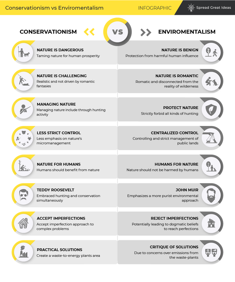 Conservationism Vs Environmentalism Infographic By Sgiorg On Deviantart Conservationism Vs Environmentalism Infographic By Sgiorg On Deviantart