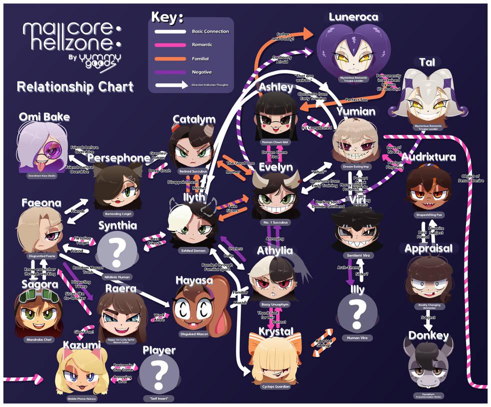 Hellzone Deviantart Icon Mallcore Hellzone: Relationship Chart by JarringMange on DeviantArt