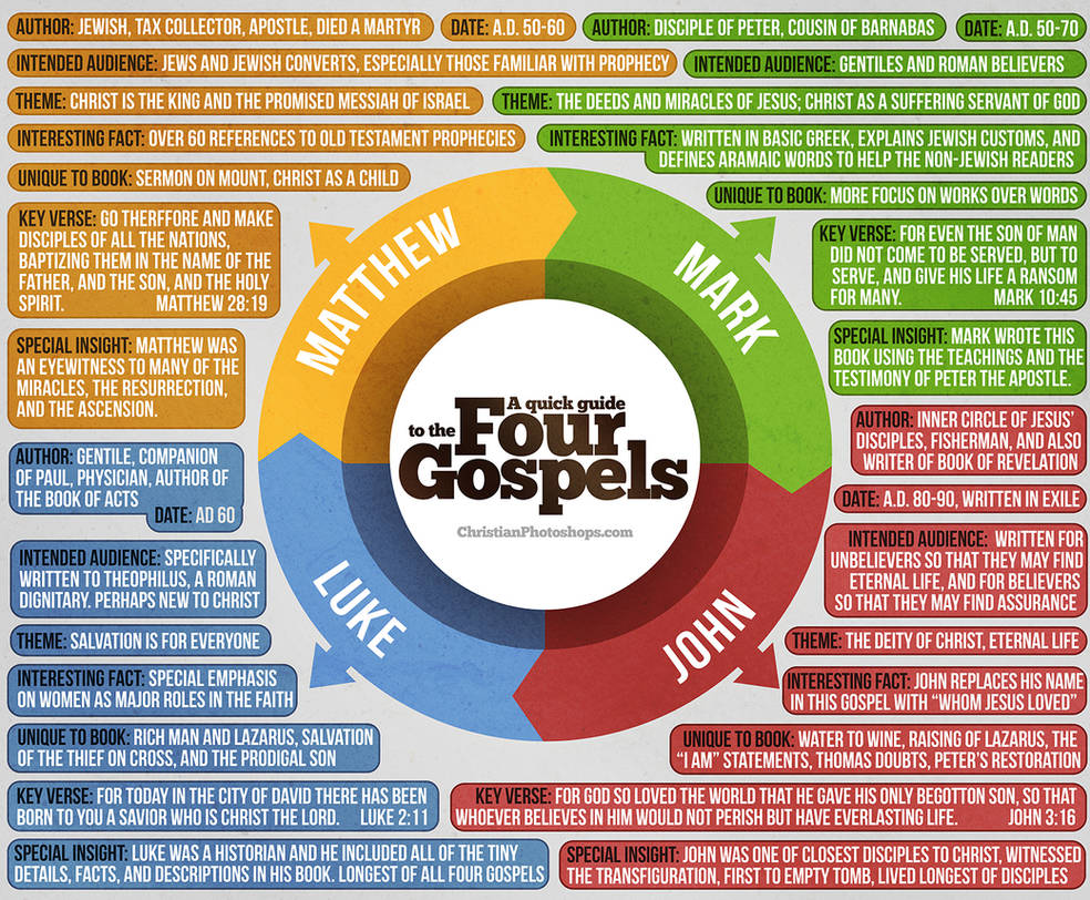 The Four Gospels By Kevron2001 On DeviantArt