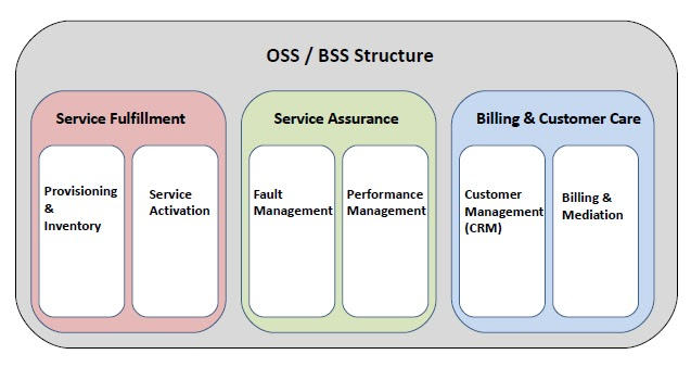 OSS/BSS Structure by daemonsoftware123 on DeviantArt