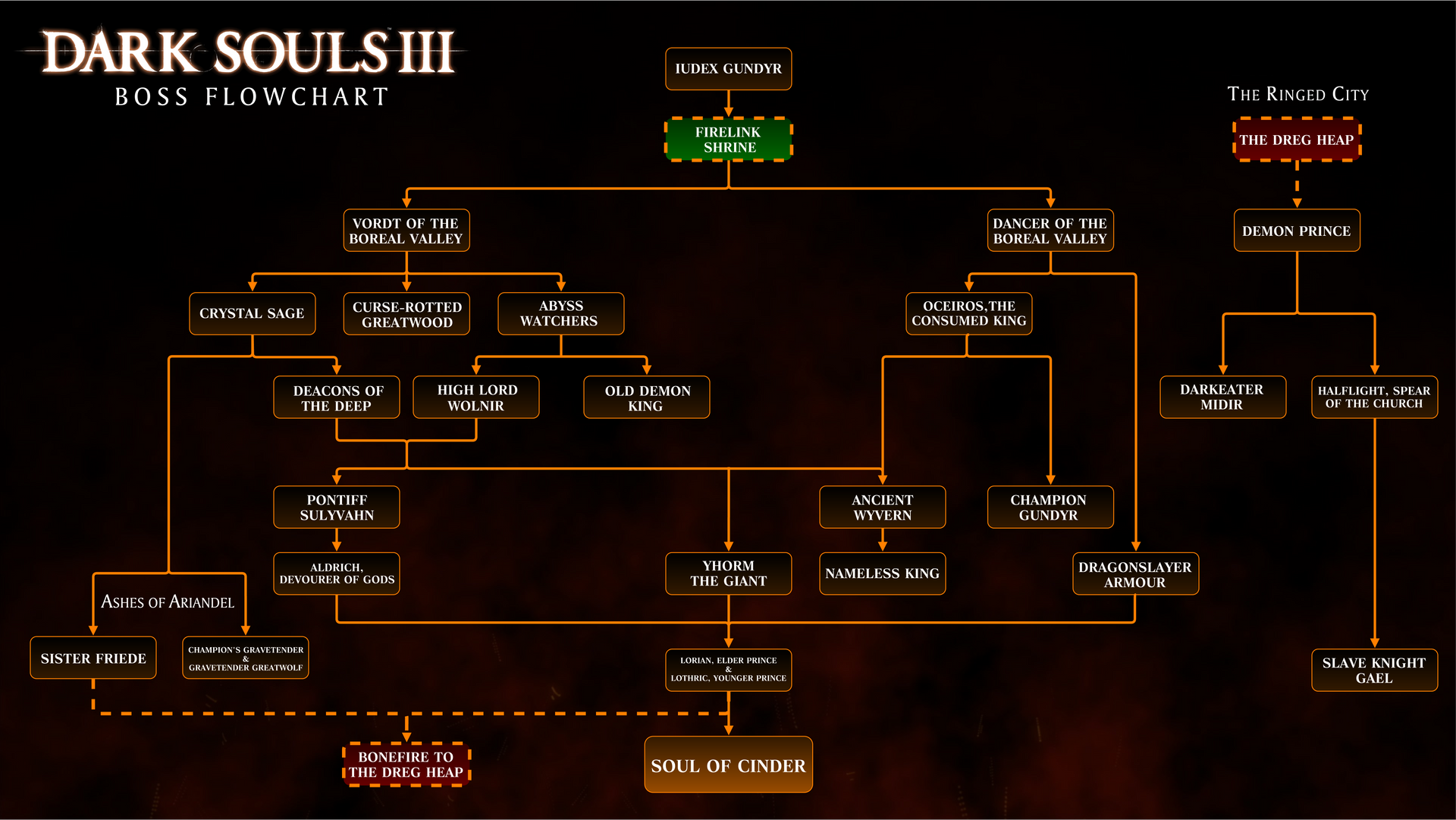 Dark Souls III Boss Guide