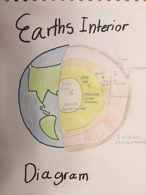 Earth S Interior Diagram School Project By Flazel On Deviantart