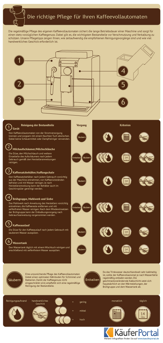 Infografik_Reinigung_Kaffeevollautomat by Kaeuferportal on DeviantArt