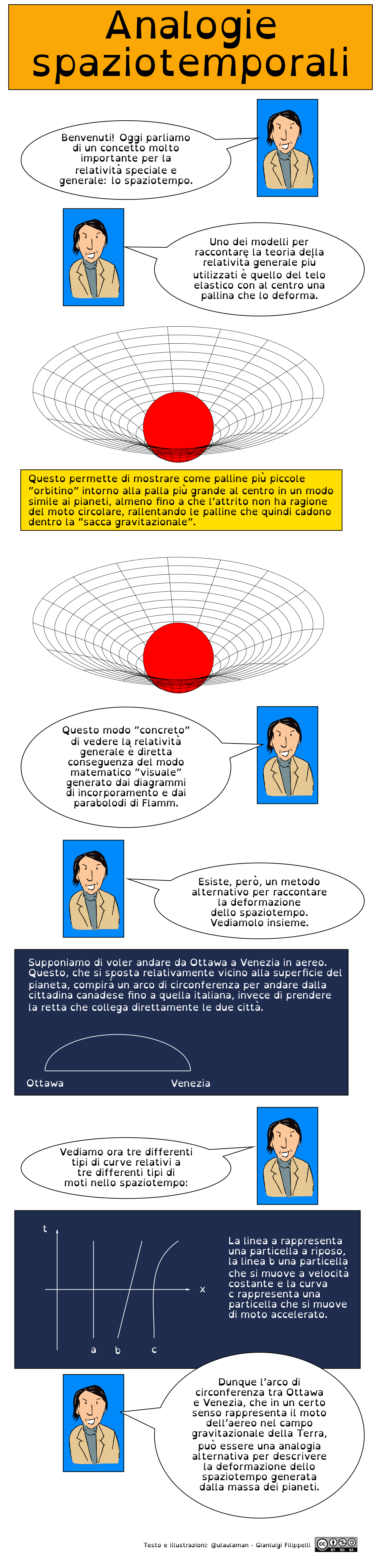Infografica dedicata a due analogie per descrivere lo spaziotempo e le sue deformazioni