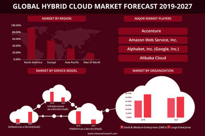 Hybrid Cloud Market