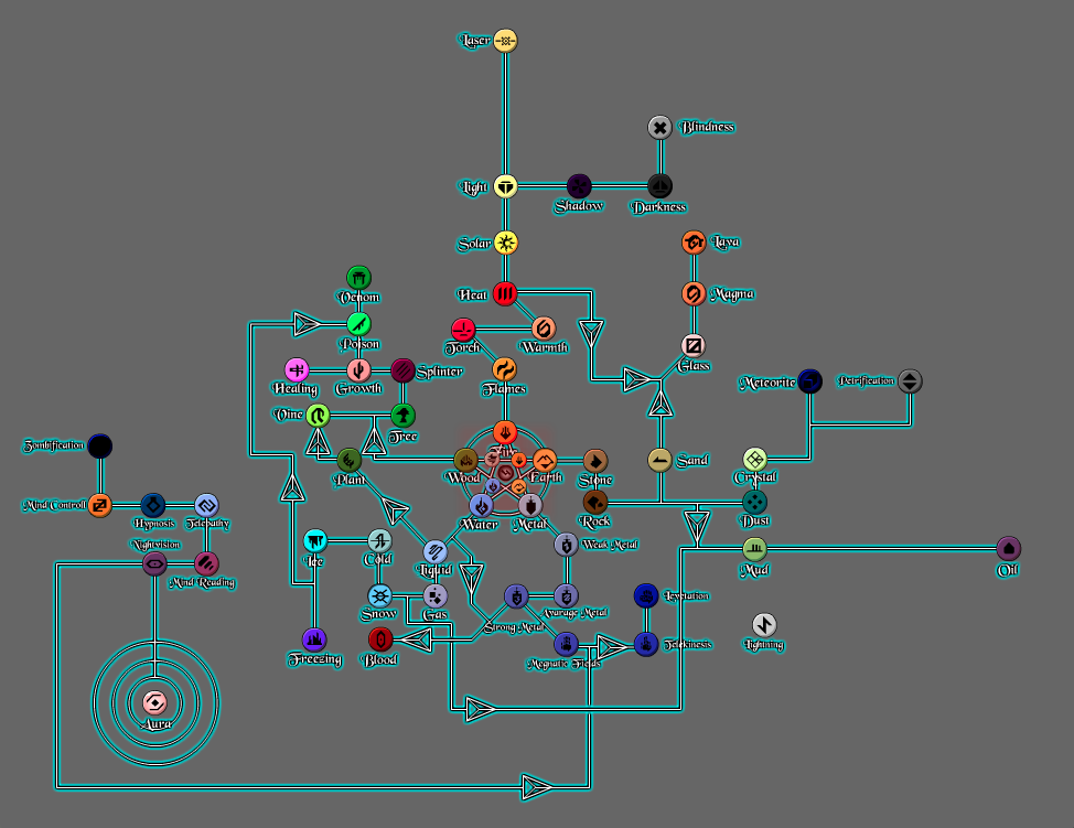 Elemental roots chart by Emskeleton on DeviantArt