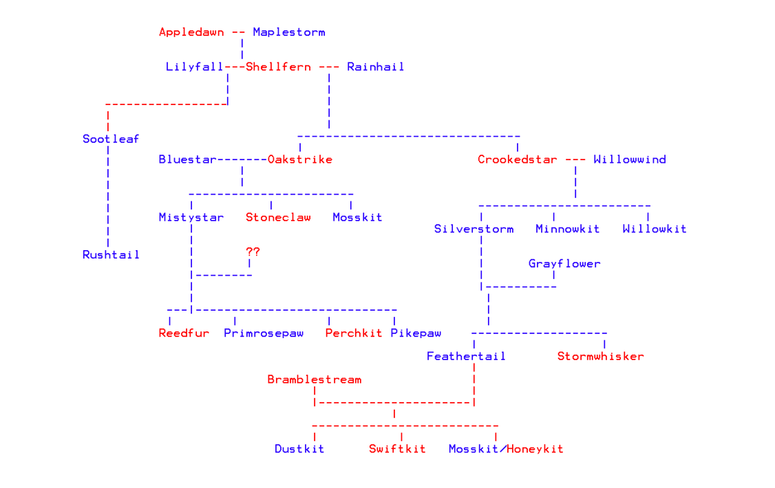 Feather Family Tree by AskMaleFeathertail on DeviantArt