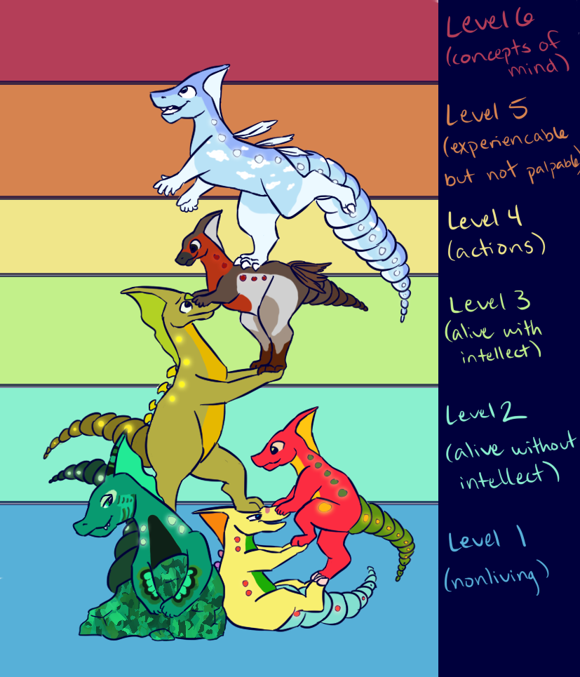 The Level System by SpeedyDVV The Level System by SpeedyDVV