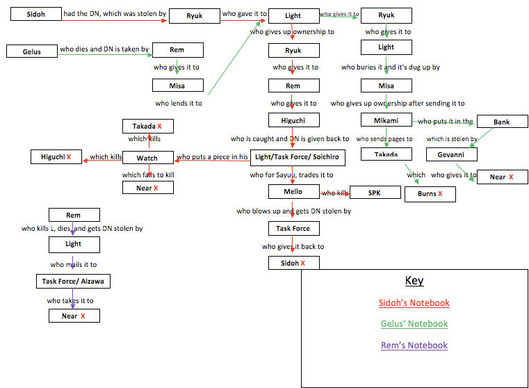Death Note Flow Chart by melloBkillinem on DeviantArt