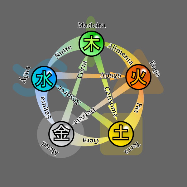 Mandala Tao dos 5 elementos
