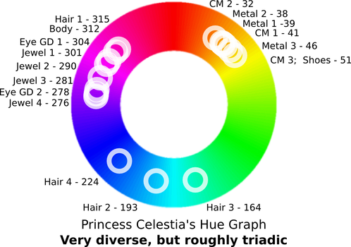 Analysis of Color Schemes of MLP: FiM