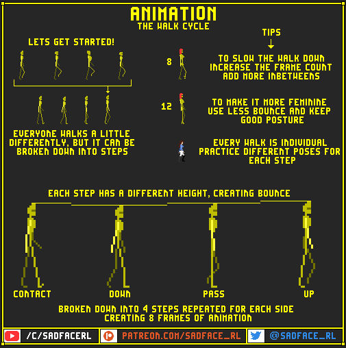 Animation Tutorial The Walk Cycle By Sadfacerl On Deviantart