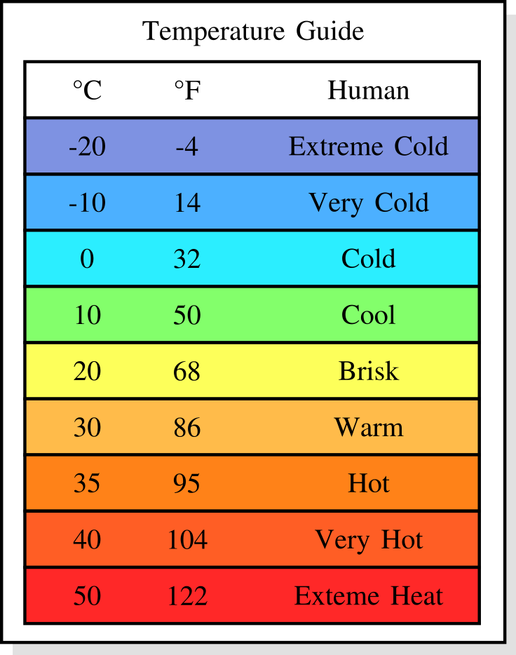 Temperature Guide