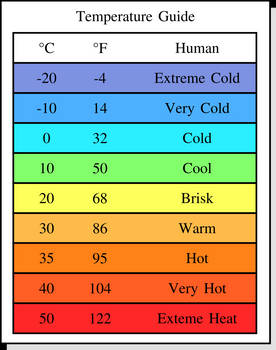 Temperature Guide