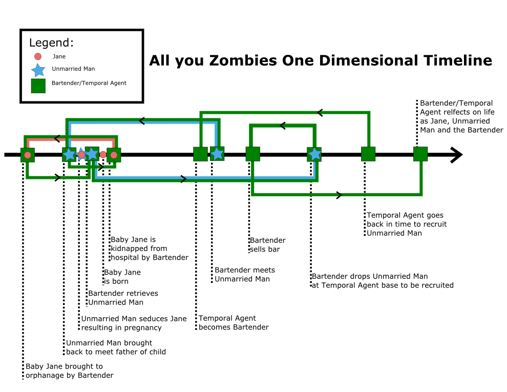 All you Zombies One Dimensional Timeline by Kasuko on DeviantArt