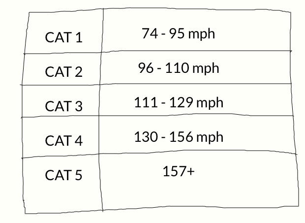 Saffir-Simpson scale by Challenger153 on DeviantArt