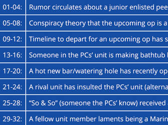 D100 Table of Smoke Pit Lore and Voluntold