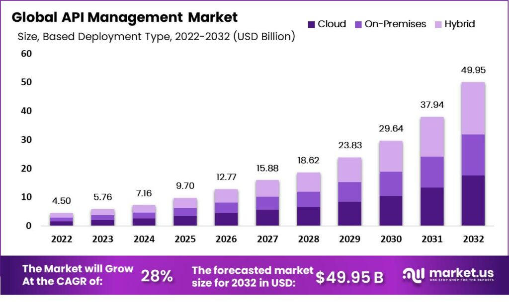 Unlocking Growth The Future of the API Management by monikaistanbe on ...