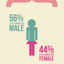 Male and female Video gaming statistic