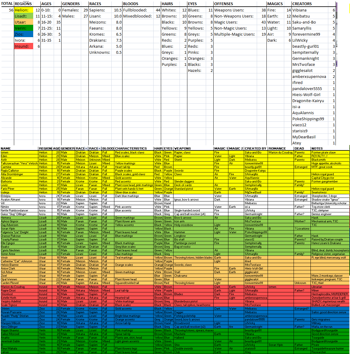 Myriad Saga General Statistics