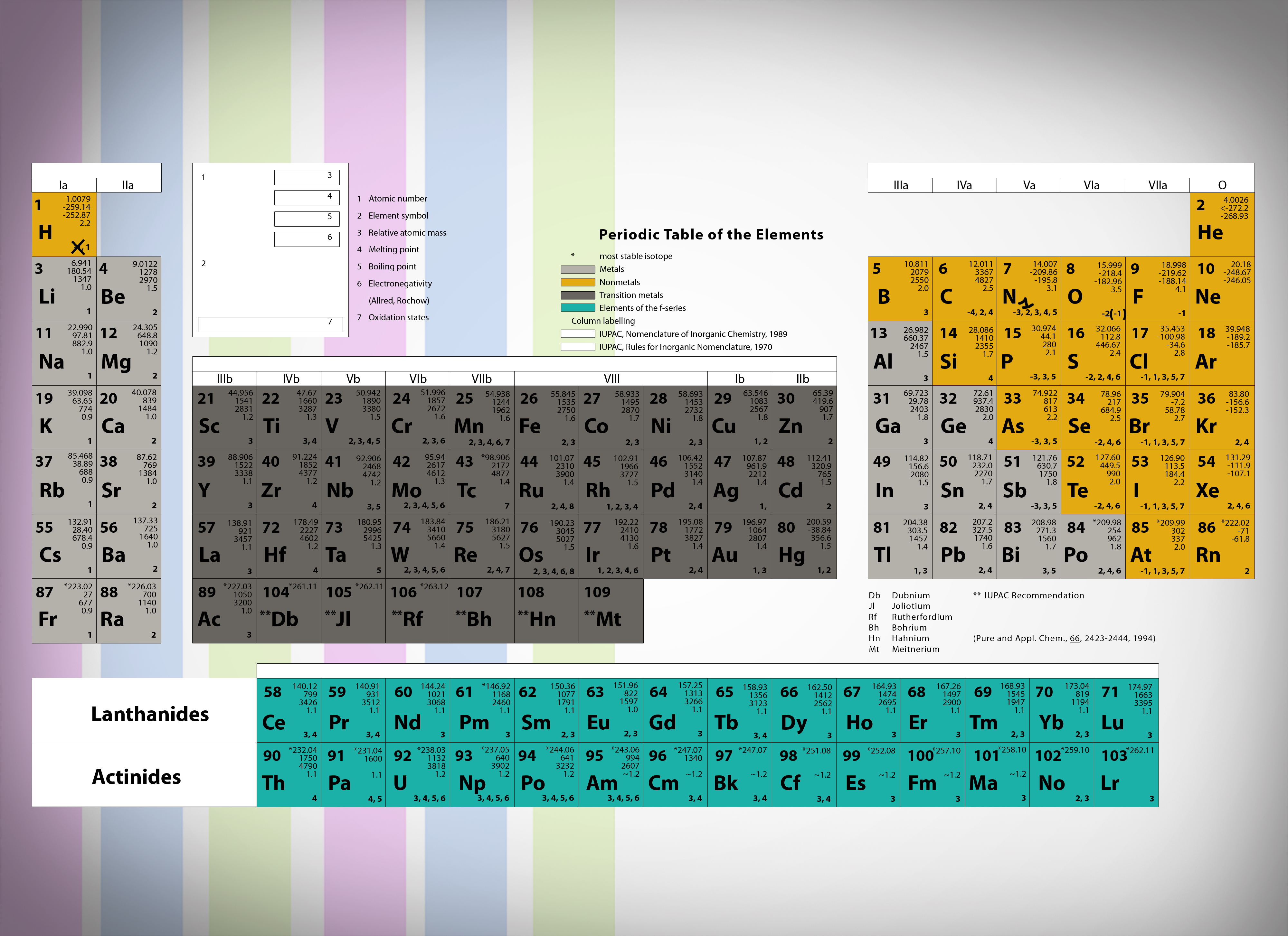 Periodic Table of the Elements