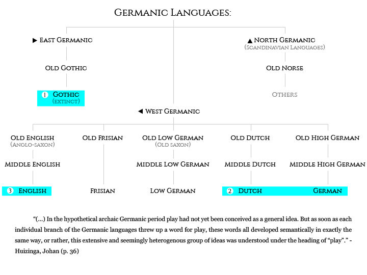 Germanic Language Origin Germanic Languages by KellsoGD on DeviantArt