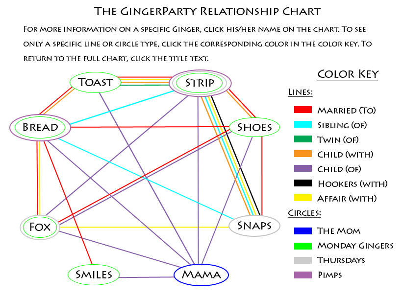 Ginger Relation Chart v.2.0