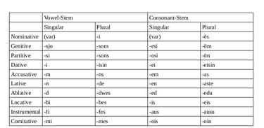 Noun Table