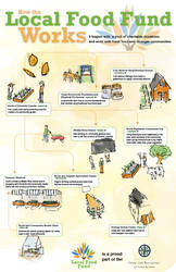 How the Local Food Fund Works