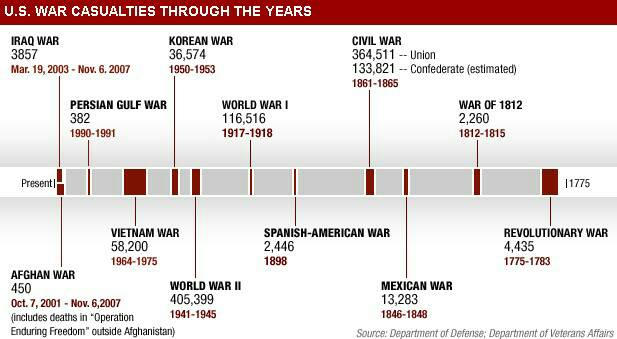 American War Timeline By Chernyyvorona On Deviantart