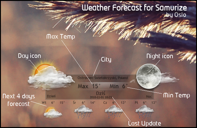 Weather Forecast for Samurize