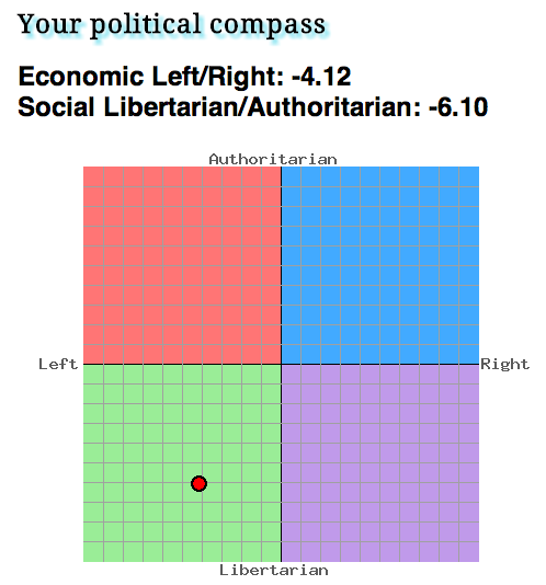 My Location on the Political Compass