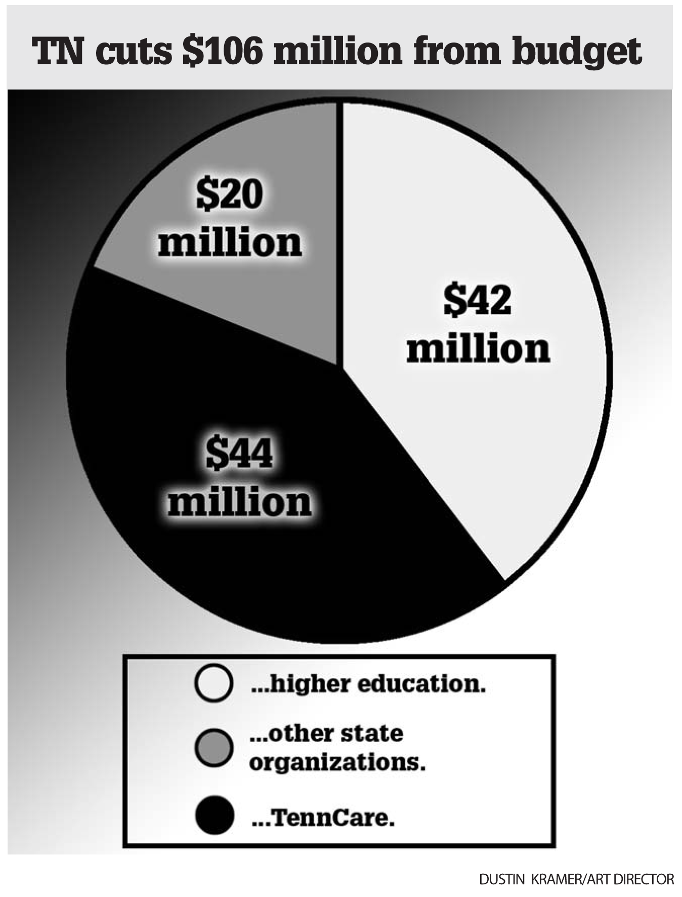 Tennessee Budget infographic by DustyKramKram on DeviantArt