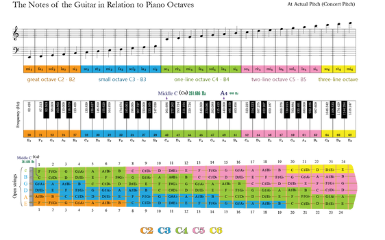 Guitar Fretboard Notes V2