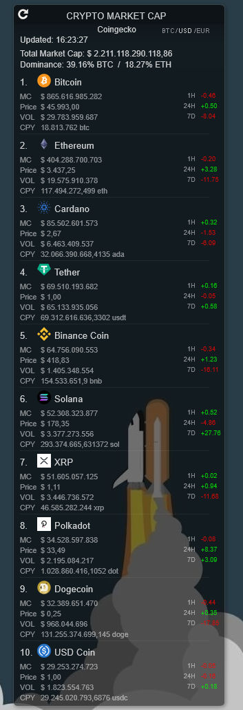 Vibrant Crypto Per Market Cap View Photography