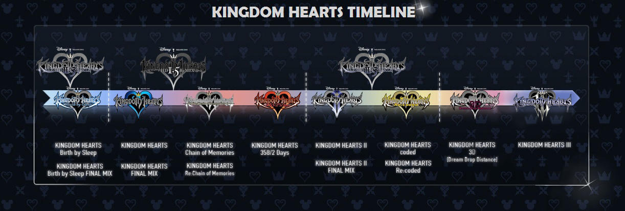 Timeline Kingdom Hearts 