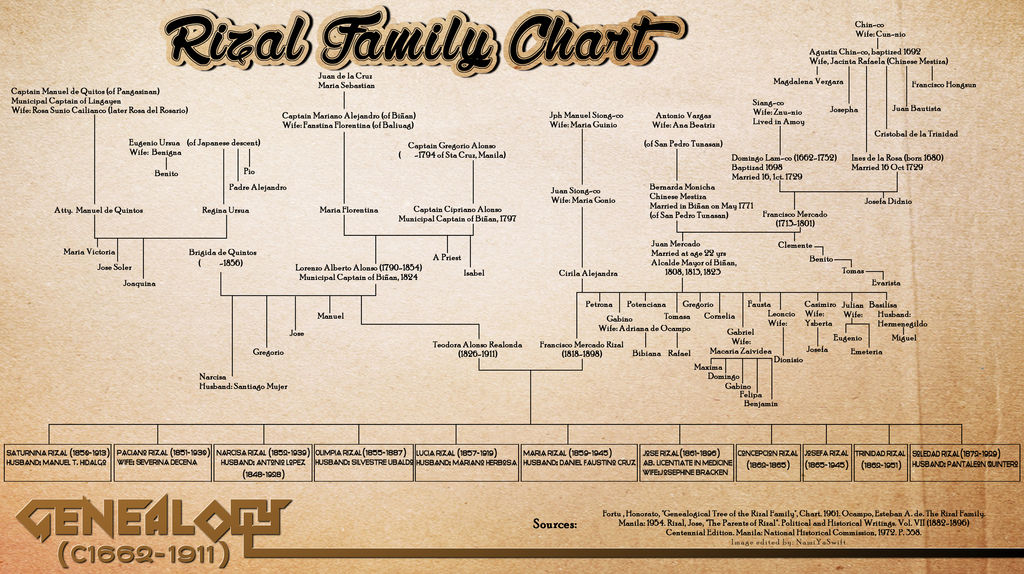 Jose Rizal - Family Tree by nanami-maechan on DeviantArt