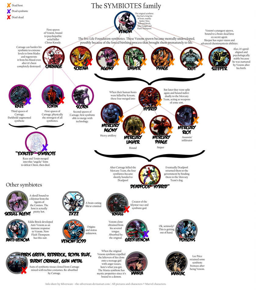 The Symbiotes Family by thesilverware on DeviantArt